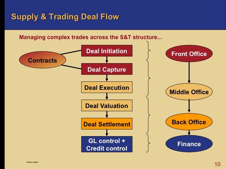 Oil Trading Process Flow