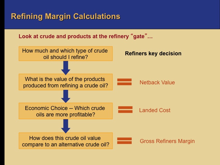 Gross Refining Margin Chart